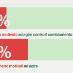 Due italiani su cinque percepiscono meno motivazione contro il cambiamento climatico rispetto a pochi anni fa, i dati del sondaggio youtrend